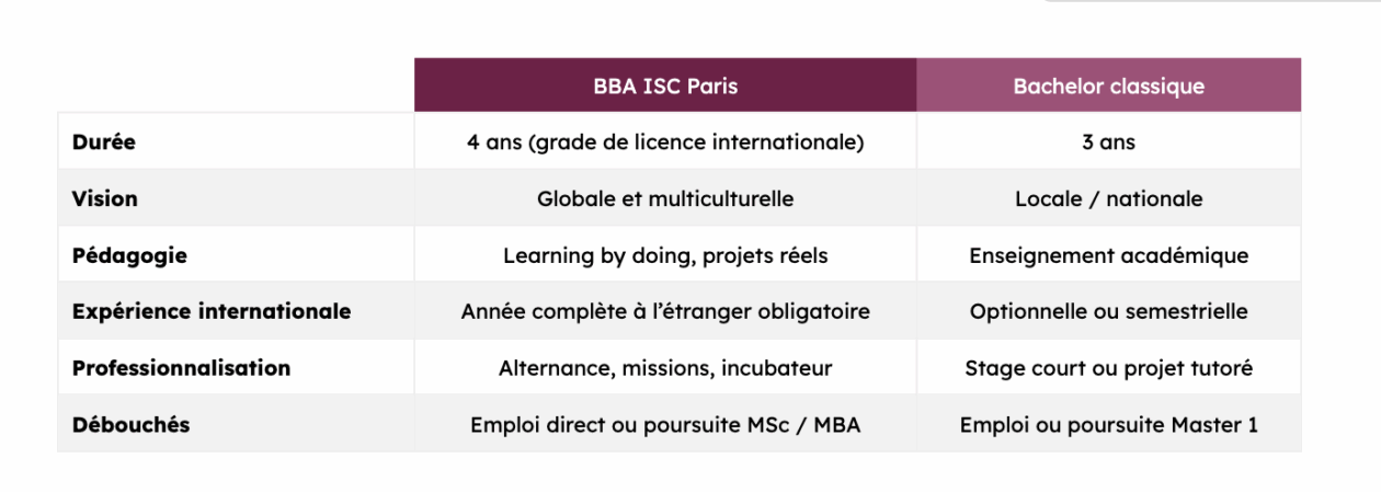 BBA VS Bachelor : tableau comparatif